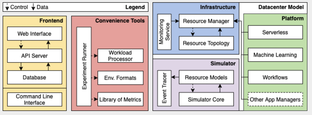 OpenDC Cost Awareness